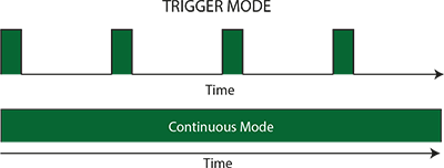 Trigger mode